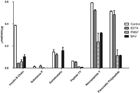 Figure 1 From In Vitro Cleavage Of Bioactive Peptides By Peptidases