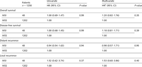 Univariate And Multivariate Survival Analysis For Overall Survival Download Scientific Diagram