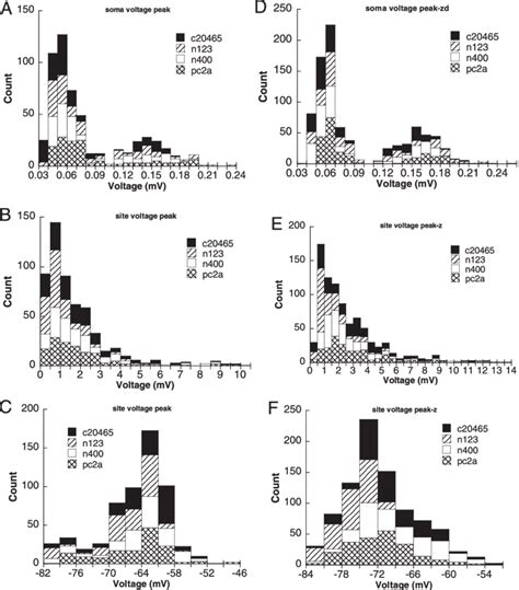 Model EPSP characteristics. A: unitary EPSP peak amplitudes at soma of ...