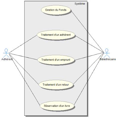 Mod Lisation Uml Etude De Ces Gestion Biblioth Que Diagrammes Uml