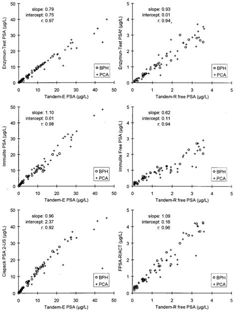 Cross Plots And Linear Regression Analysis Of The Results Of Psa