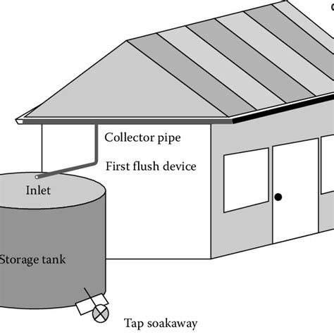 1 Typical Rainwater Harvesting Installation Adapted From Okhravi Download Scientific Diagram