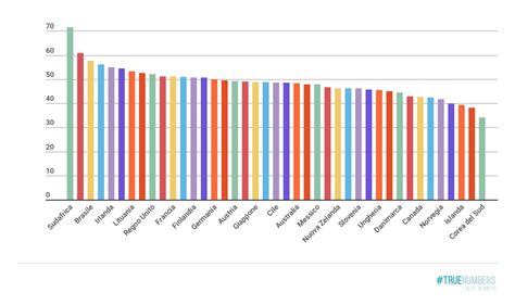 Disuguaglianza Per Tutti I Grafici