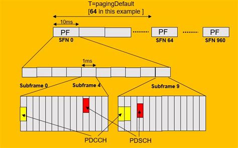 The Ultimate Guide To Paging In Lte How To Find Paging Frame Pf And