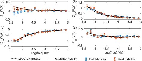 Figure 4 From Boat Towed Radio Magnetotelluric And Controlled Source