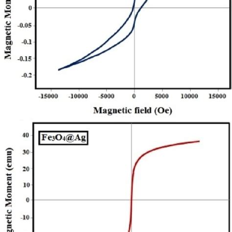 Vsm Spectra Of Synthesized α Fe 2 O 3 Ag And Fe 3 O 4 Ag Core Shell