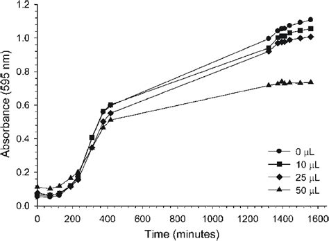 Growth Curves From A Single Experiment Of Escherichia Coli Growth In