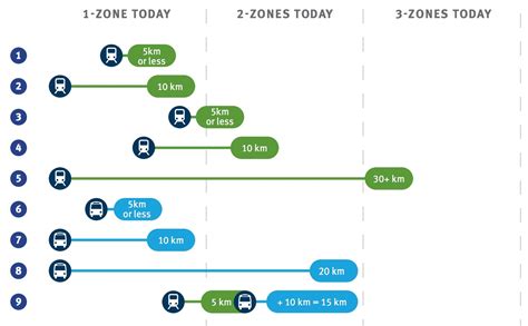 TransLink proposes new distance-travelled transit fares | Daily Hive Vancouver