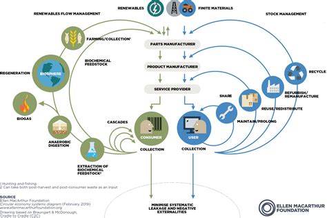 What Is Circular Design Ixdf