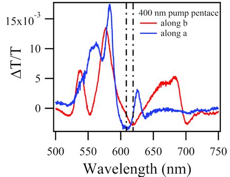 Figure S Transient Absorption Spectra Of Pentacene Single Crystals At