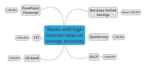 Banks with the highest interest rates on savings accounts free picture