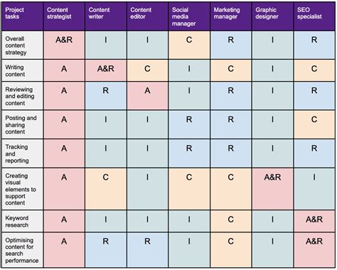 RACI Chart (or RASCI Chart): Definition, Example Excel, 46% OFF