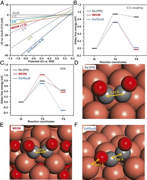 Co2 Reduction On Pure Cu Produces Only H2 After Subsurface O Is Depleted Theory And Experiment