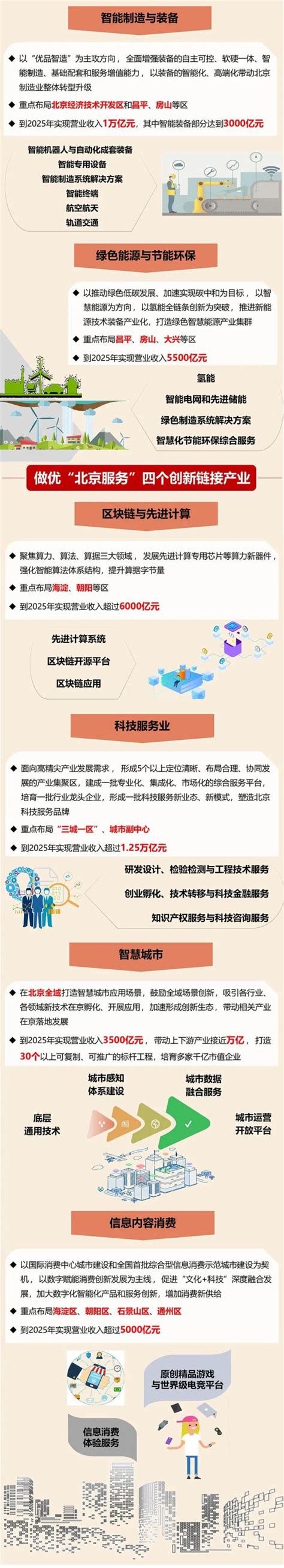 【图解】北京市“十四五”时期高精尖产业发展规划澎湃号·政务澎湃新闻 The Paper