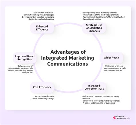 What Is Integrated Marketing Communications And Why It Matters