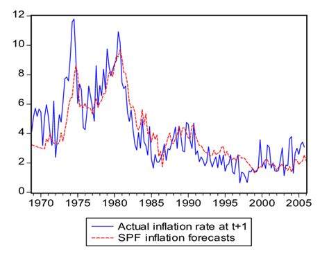 One Quarter Ahead Realized Gdp Deflator Inflation And The Spf Inflation