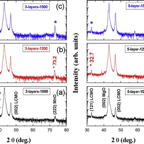 XRD Scans For LCMO Films Grown On MgO Substrates Using The MOD Process