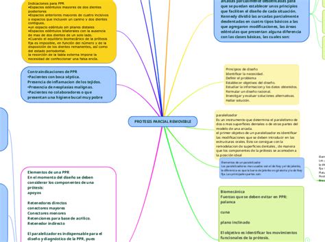 Protesis Parcial Removible Mind Map