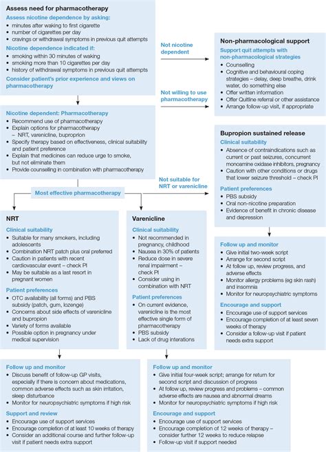 Racgp Pharmacotherapy For Smoking Cessation