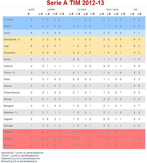 Classifica Serie A A Giornata Juventus News Calciomercato