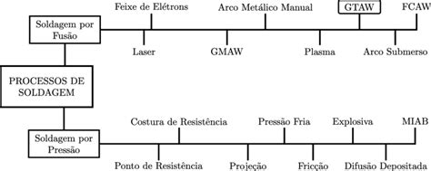 1 Classificação de alguns dos processos de soldagem mais importantes