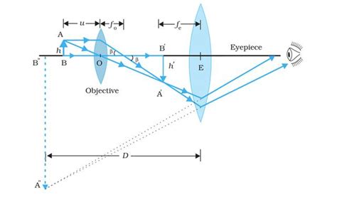 Ray Optics And Optical Instruments Important Diagrams