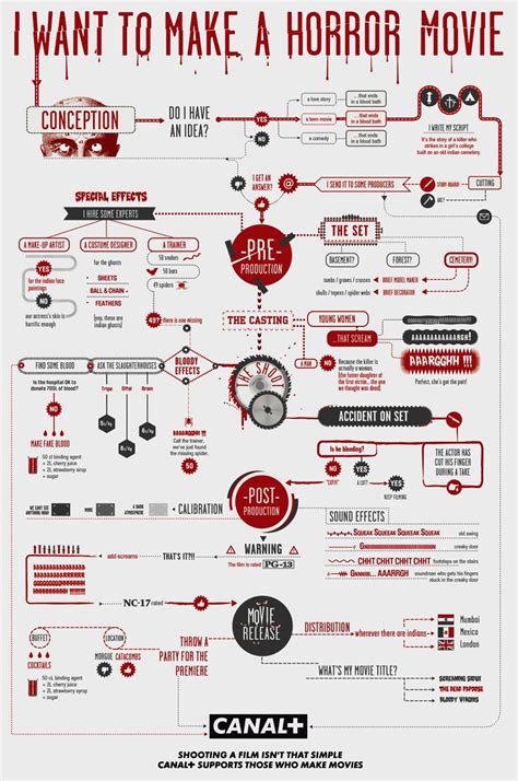 Infographics Of The Day Flow Charts For Making Horror Or Action Movies