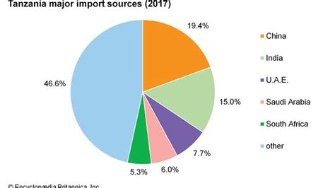 Tanzania Trade Britannica