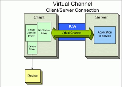 Citrix ICA Virtual Channels Citrix Virtual Apps And Desktops 7 1912 LTSR