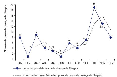 SciELO Brazil Análise espaço temporal da doença de Chagas e seus