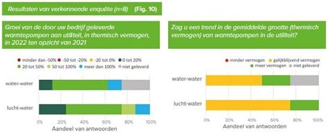 Warmte Warmtepompbeeld Voor De Utiliteit Blijft Ingewikkeld Waar