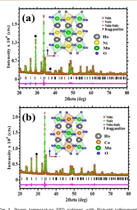 Figure 1 From Magnetocaloric Effect And Griffiths Phase Analysis In A