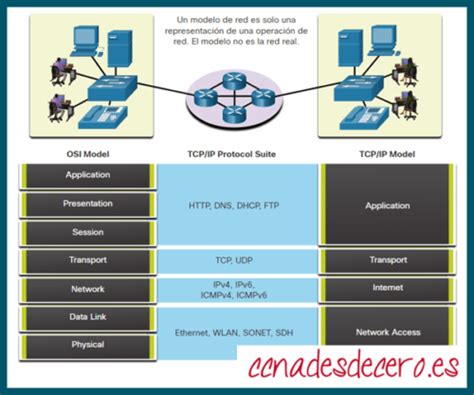 Modelos TCP IP y OSI Capas Características y Comparación