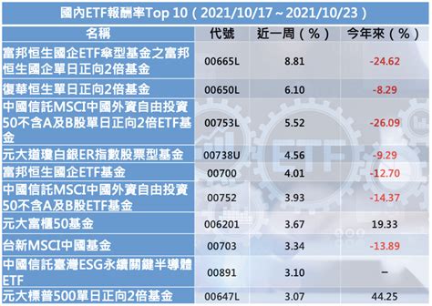 Etf績效榜》陸港股利空鈍化，吸引市場資金！台股、美股etf各有表現，這檔今年報酬逾44 Moneybar Etf 商周財富網