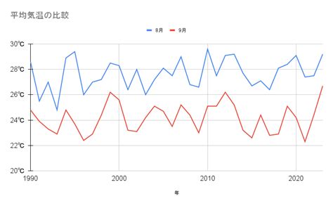 【気候面】9月は「夏」それとも「秋」？【気温データなどから考える】 奈良まちジオグラフィック