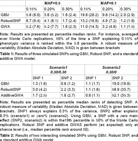 Table 1 From Gradient Boosting As A Snp Filter An Evaluation Using