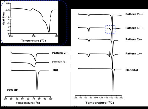 Dsc Thermograms Of A Ibuprofen And Mannitol Starting Materials And Download Scientific