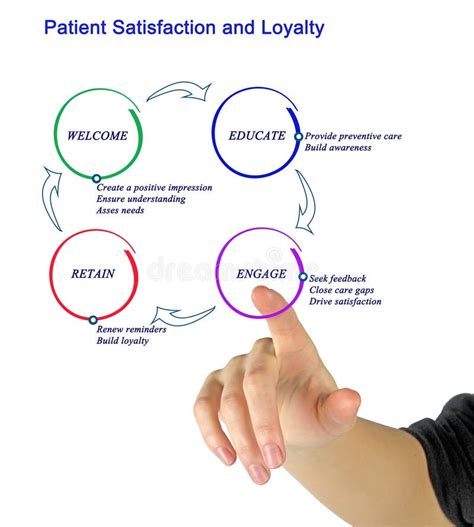 Patient Satisfaction And Loyalty Stock Image Image Of Health Loyalty