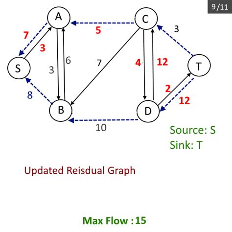 Max Flow Problem Ford Fulkerson Algorithm