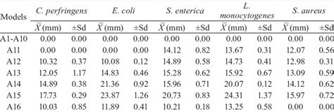 Inhibition Zone Diameter Mm Of Testing Model A With The Reference