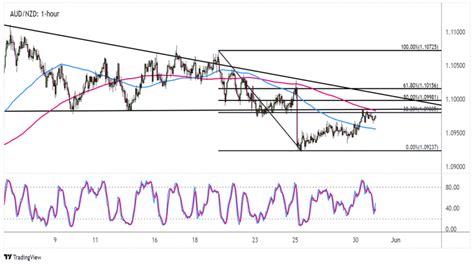 Forex Odraz Se Aud Nzd Od Prolomen Ho Supportu Troj Heln Kov Formace