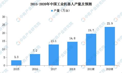 「十三五」提前三年實現產量目標，我國機器人產業「十四五」展望 每日頭條