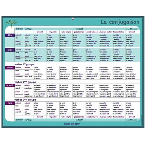 Tableau De Conjugaison Imprimer