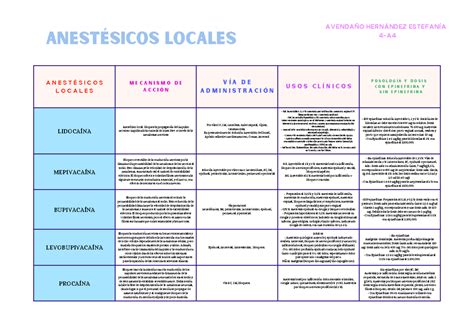 Cuadro AL Para estudiar anestésicos locales A N E S T É S I C O S L