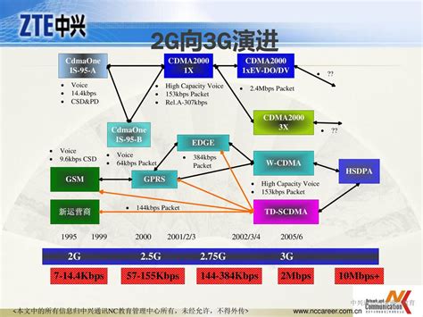 Sub Mission1 内容 移动通信发展历程 移动通信多址技术 2g向3g的演进 Td Scdma移动通信系统 中兴通讯网络通信教育