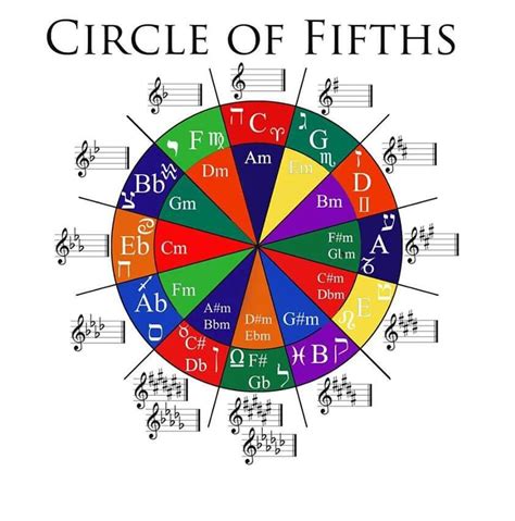 Circle of Fifths | The Good Shepherd