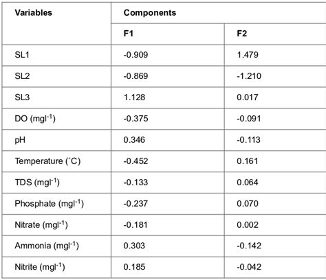 And Table 1 Evinced The Relationship Between Water Quality Parameters