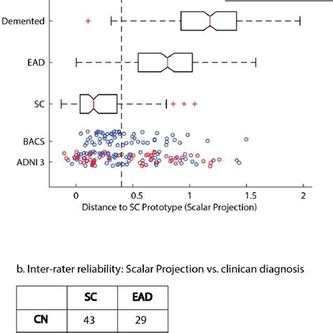 Relationship of scalar projection with biological predictors | Download ...