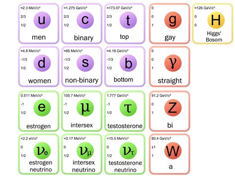 Rev Poppy Haze On Twitter The Standard Model Of Gender Taxonomy