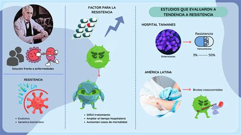 SOLUTION La Resistencia De Bacterias A Antibioticos Antisepticos Y